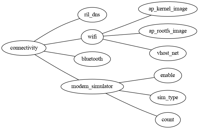 connectivity category diagram