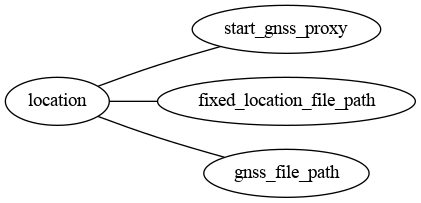 location category diagram