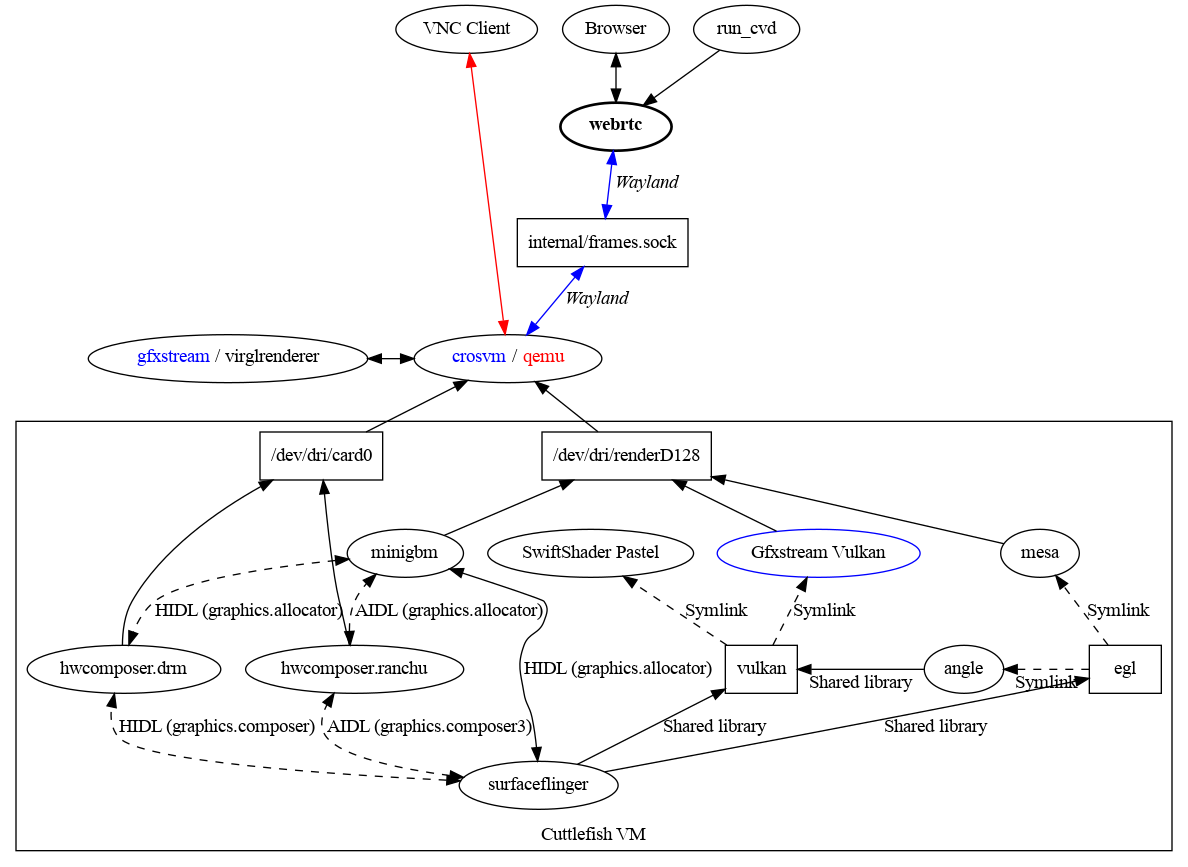 Graphics linkage diagram