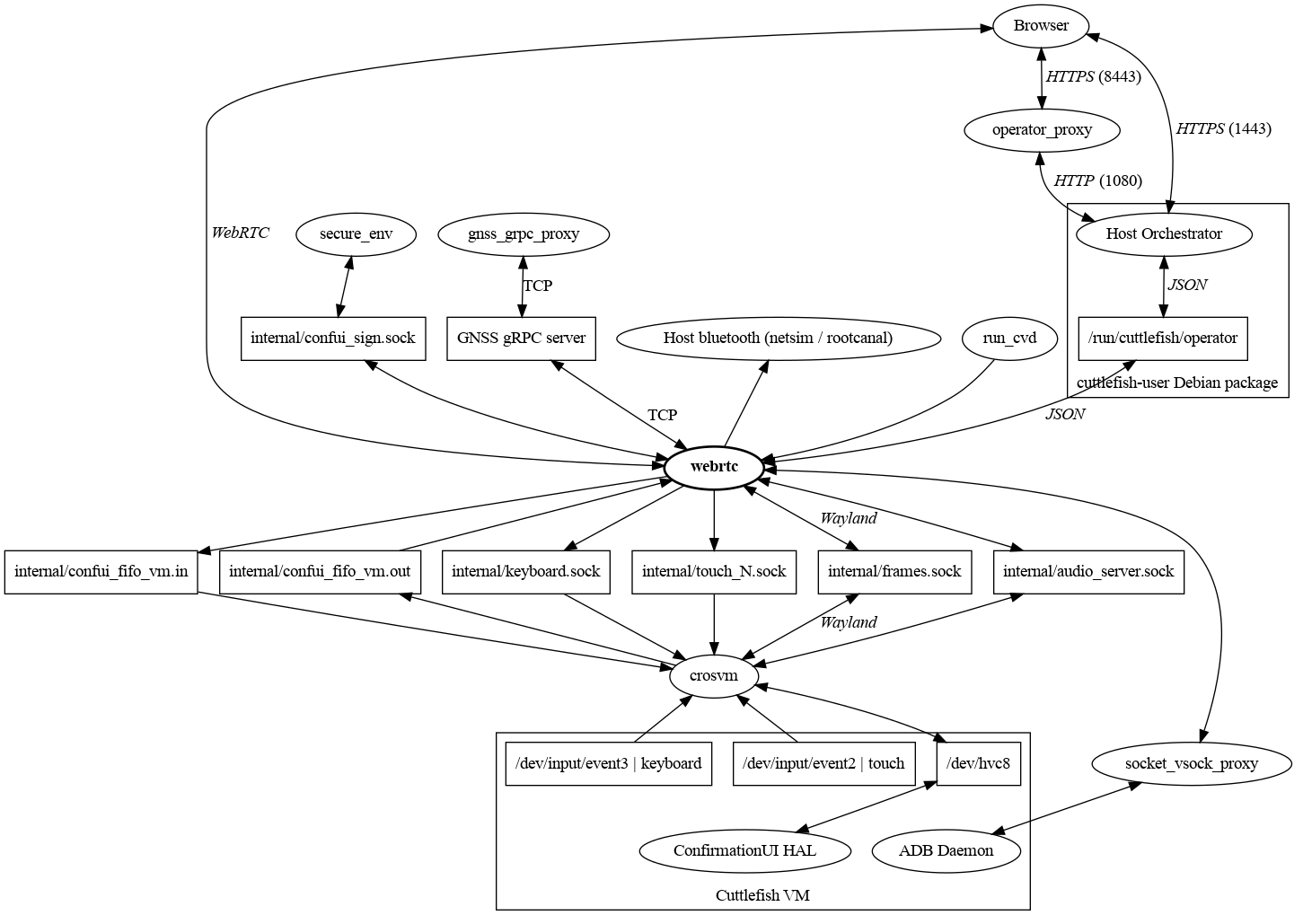 Interface linkage diagram