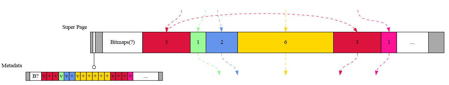 A super page is shown full of slot spans. The slot spans are logically
strung together to form buckets. At both extremes of the super page
are guard pages. PartitionAlloc metadata is hidden inside the
guard pages at the "front."