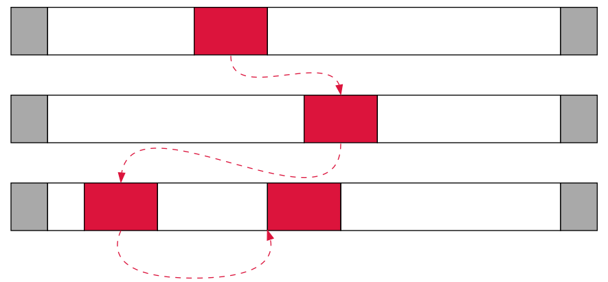 A bucket, spanning multiple super pages, collects spans whose
slots are of a particular size class.