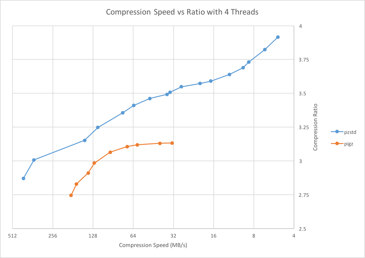 Compression Speed vs Ratio Compression Speed vs Ratio