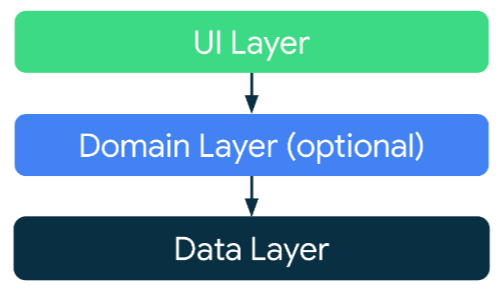 diagram of UI, domain, and data layers