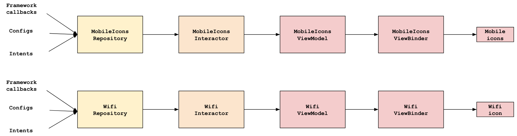 diagram of wifi and mobile pipelines